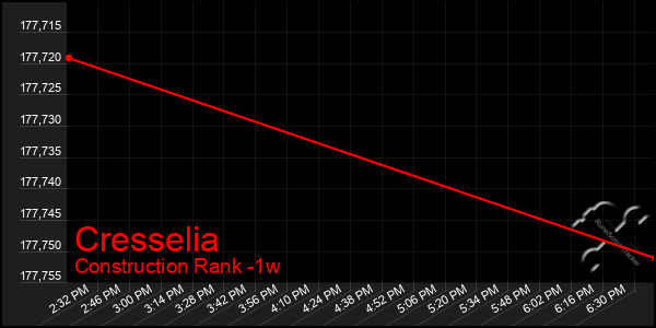 Last 7 Days Graph of Cresselia