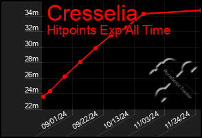 Total Graph of Cresselia