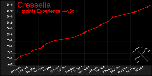 Last 31 Days Graph of Cresselia