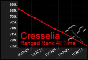 Total Graph of Cresselia