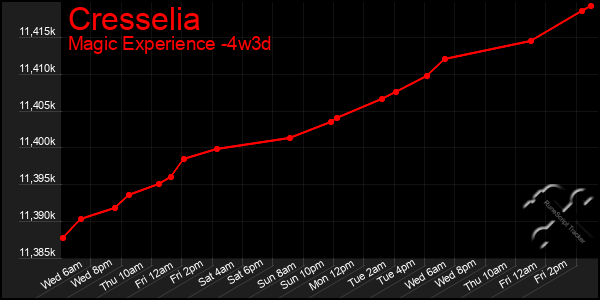 Last 31 Days Graph of Cresselia