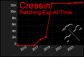 Total Graph of Cressin