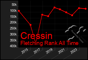 Total Graph of Cressin