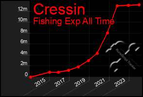 Total Graph of Cressin