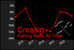 Total Graph of Cressin