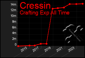 Total Graph of Cressin