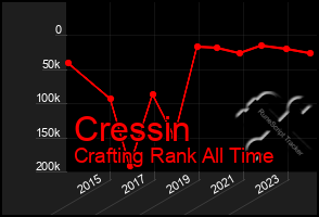 Total Graph of Cressin