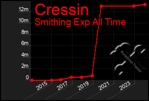 Total Graph of Cressin