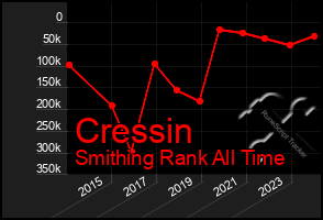 Total Graph of Cressin