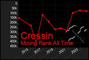 Total Graph of Cressin