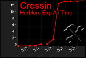 Total Graph of Cressin