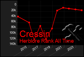 Total Graph of Cressin