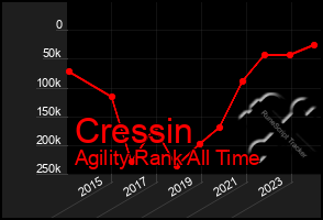 Total Graph of Cressin