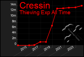 Total Graph of Cressin