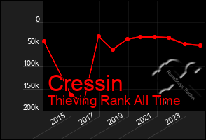 Total Graph of Cressin