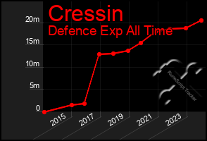 Total Graph of Cressin