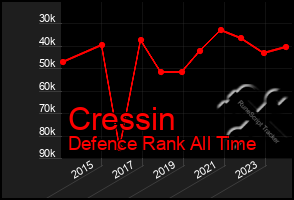 Total Graph of Cressin