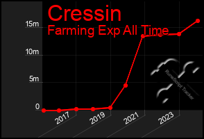 Total Graph of Cressin