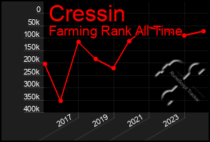 Total Graph of Cressin