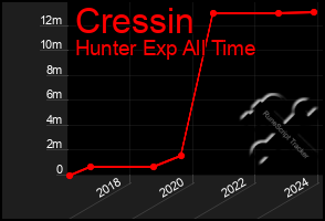 Total Graph of Cressin