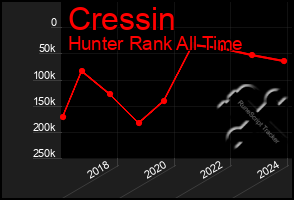 Total Graph of Cressin