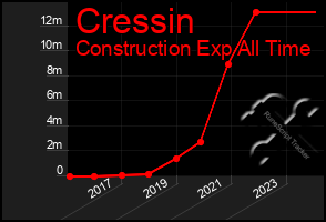 Total Graph of Cressin