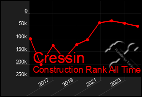 Total Graph of Cressin