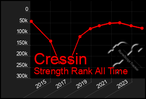 Total Graph of Cressin