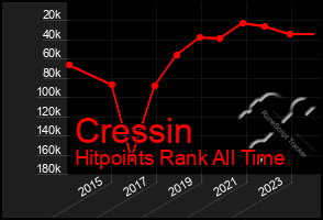 Total Graph of Cressin