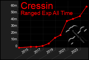 Total Graph of Cressin