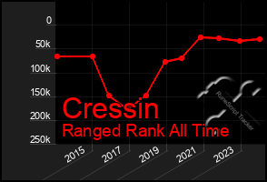 Total Graph of Cressin