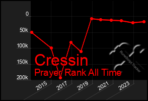 Total Graph of Cressin