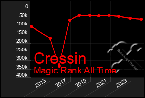 Total Graph of Cressin