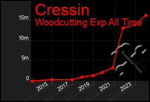 Total Graph of Cressin