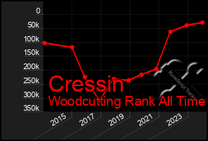 Total Graph of Cressin