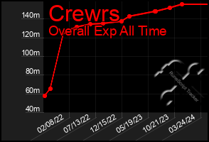 Total Graph of Crewrs
