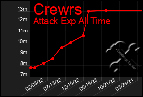 Total Graph of Crewrs