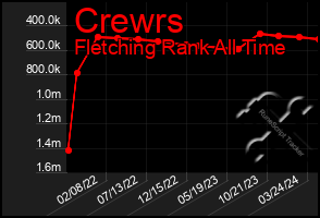 Total Graph of Crewrs