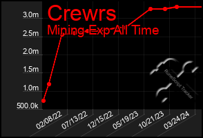 Total Graph of Crewrs