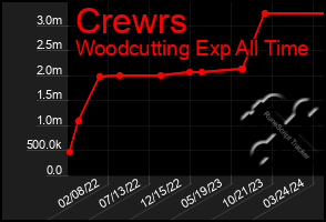 Total Graph of Crewrs