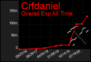 Total Graph of Crfdaniel