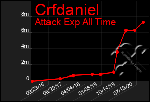 Total Graph of Crfdaniel