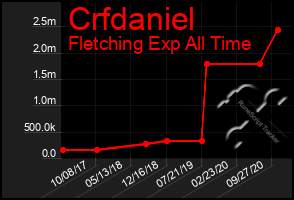 Total Graph of Crfdaniel