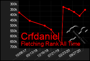 Total Graph of Crfdaniel