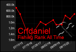 Total Graph of Crfdaniel