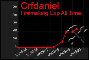 Total Graph of Crfdaniel