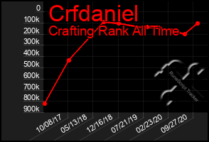 Total Graph of Crfdaniel