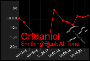 Total Graph of Crfdaniel