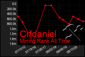 Total Graph of Crfdaniel