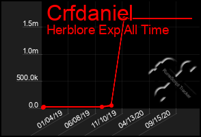 Total Graph of Crfdaniel